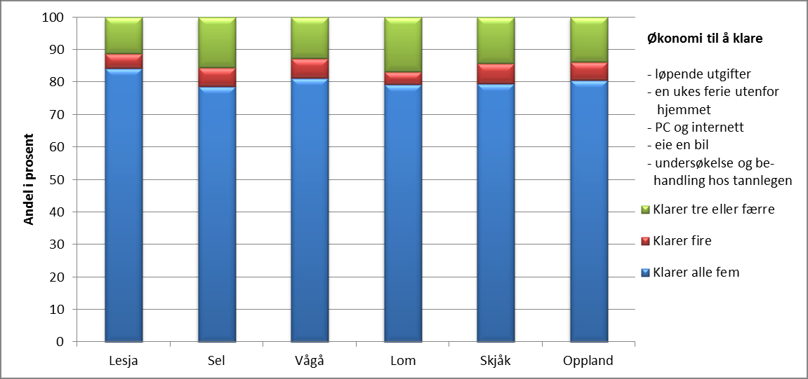 Diagrammer: Økonomi og utgifter, 2013/2014 Andeler med økonomi til å klare eller ikke klare definerte utgifter - av de som svarte på levekårsundersøkelsen i Lesja, Sel, Vågå, Lom, Skjåk og Oppland i