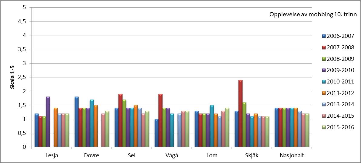 Diagram: Mobbing på skolen, 10. trinn, 2007-2016 Skala: 1-5. Lav verdi betyr liten forekomst av mobbing. Kilde: Utdanningsdirektoratet, skoleporten Diagram: Mobbing på skolen, 10.