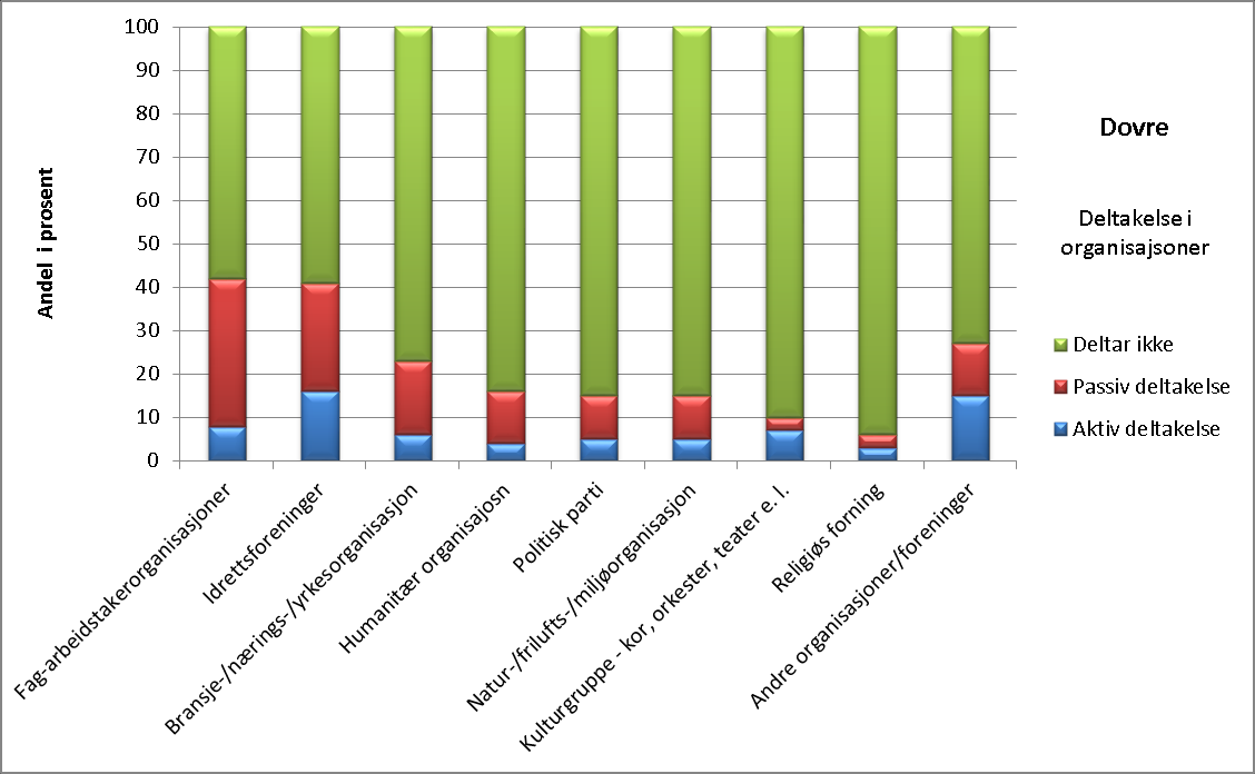 Diagram: Ungdoms deltakelse i foreninger og organisasjoner, 2015 Andeler i Lesja, Sel, Lom, Skjåk og Regionen (eksl. Dovre) som rapporterte aktivitet organisasjon, arbeid eller musikk siste måned.