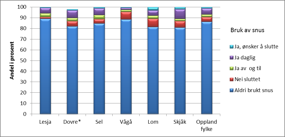 Diagram: Røyking, gravide kvinner, 5 års glidende gjennomsnitt, 2008-2014 Andel fødende som oppga at de røykte ved svangerskapets begynnelse i prosent av alle fødende med røykeopplysninger.