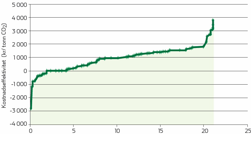 ambisiøst enn EUs samlede reduksjonsmål både fordi referansebanen har utslippsvekst og fordi tiltakskostnadene i Norge er høye.