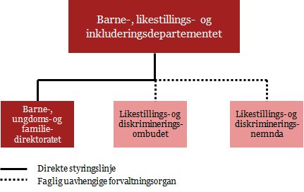 1. Innledning PwC har gjennomført utredningen av håndhevings/ virkemiddelapparatet på likestillings- og ikkediskrimineringsområdet på oppdrag for Barne-, likestillings- og inkluderingsdepartementet