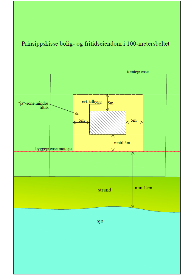 Sone III Fra byggegrense til 100 meters grensen Fastsetting av byggegrense i kommuneplanen. 4.