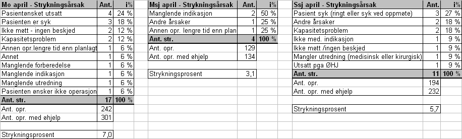 Vurdering: - Operasjonsstrykningene. Enhetene Mosjøen og Sandnessjøen hadde nedgang denne måneden mens enhet Mo i Rana hadde en liten økning.