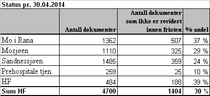 d. Interne og eksterne revisjoner