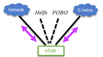 Flytting av AD-brukere AD Active Directory AD-brukerne kan beholde brukeridenten sin den flyttes Organisasjonene er organisert som flere arkiver i samme base Positivt: en bruker i E-helse kan søke