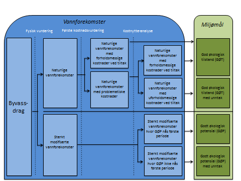 Figur B. Forslått prinsipiell fremgangsmåte for å fastsette miljømål i vannforekomster i byvassdrag. Kilde: Vista Analyse.