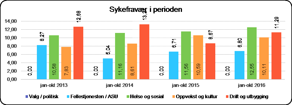 Sak 137/16 i 2016 enn tidligere år forutsatt samme utvikling for resten av året. Helse og sosial står for ca 53 % av overtidsbruken i 2015 og oppvekst/kultur for ca 38 %.