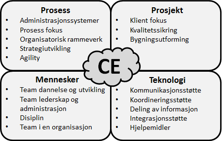 selv om selskapet ikke har planer om å implementere CE (Aziz og Salleh, 2011). I tillegg blir det benyttet en femdelt skala for å vurdere modningsnivået til alle fokusområdene.