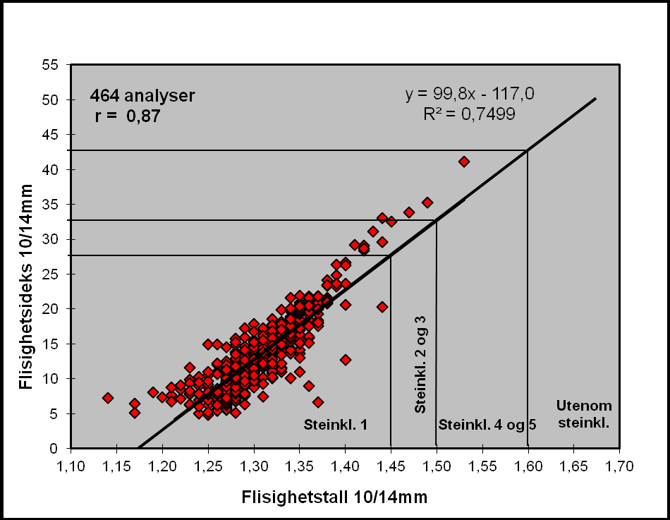 Figur 26. Korrelasjon mellom flisighetstall og flisighetsindeks 8/11mm fraksjonen.
