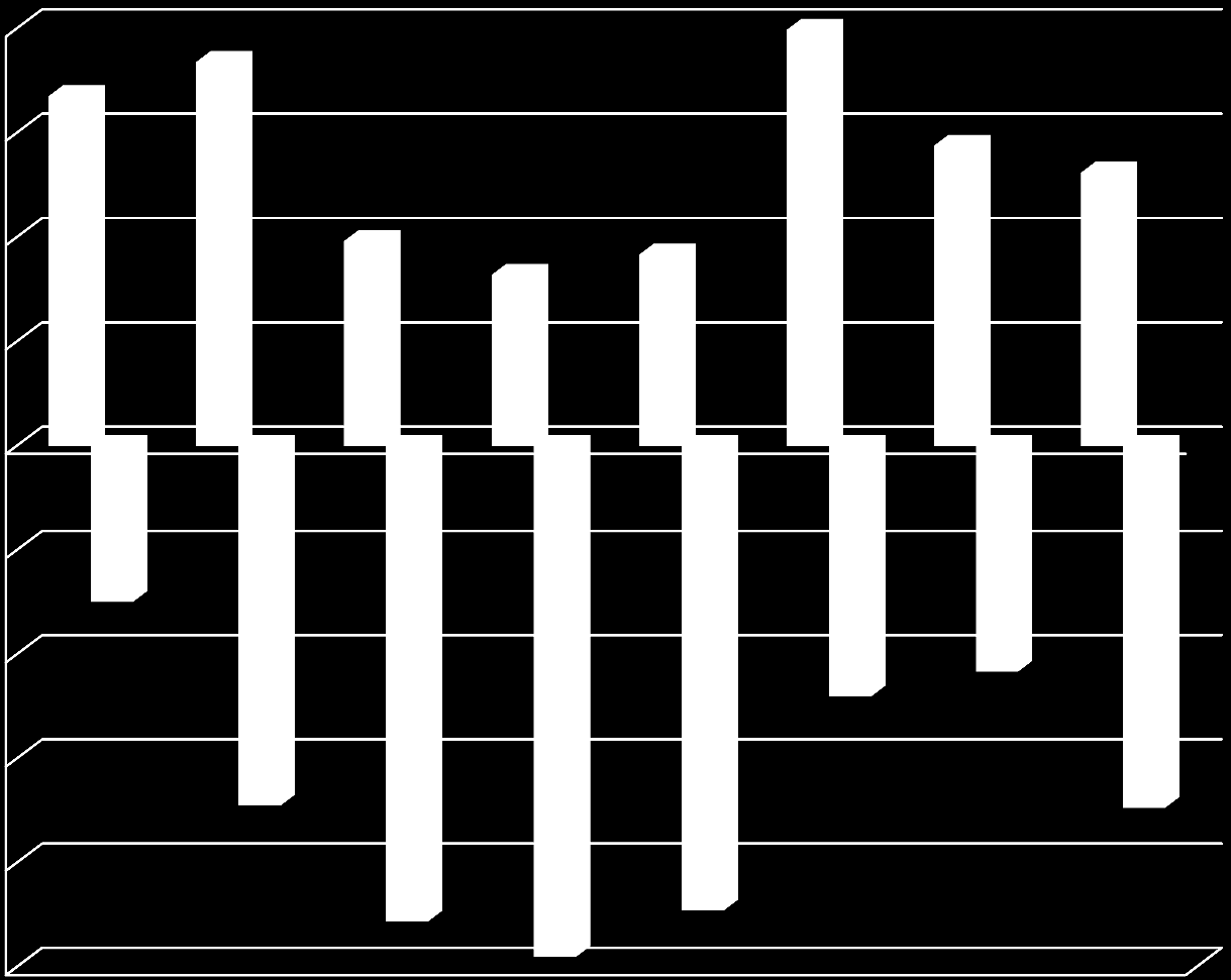 Verdiskaping og årsverk, % vis endring 2004-2009 20,0 % 15,0 % 10,0 % 5,0 %