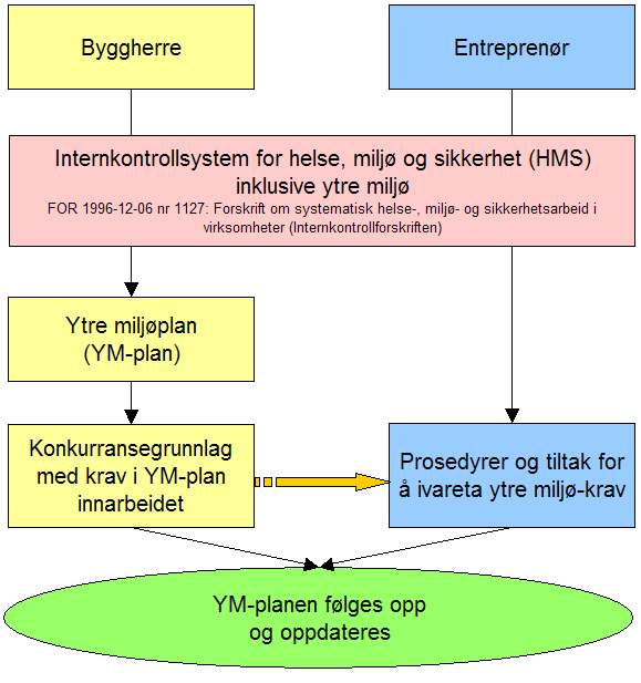 Hjemmel for YM-planen finnes i internkontrollforskriften Forskrift om systematisk helse-, miljø- og sikkerhetsarbeid i virksomheter.