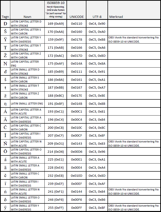 SOSI standard - versjon 4.5 Høringsutkast 26 7.3.7 transformasjonparametre TRANSPAR Figur 4 Spesialtegn i SOSI.