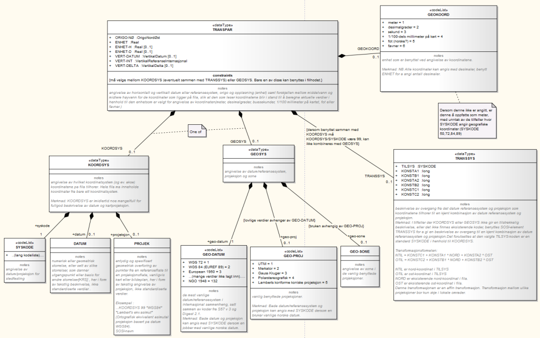 SOSI standard - versjon 4.5 Høringsutkast 27 Figur 5 TRANSPAR (UML-diagram kun til illustrasjon) KOORDSYS/SYSKODE er den enkleste og hittil den mest vanlige måte for å definere sitt referansesystem.