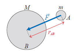 Kraftmodeller Gravitasjon F fra B påa mm r 3 AB r AB langtrekkende kraft på