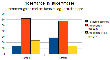 Arbeidskrav og eksamen Data vedrørende innfrielse av arbeidskrav (Figur 2) viser at det totalt var 17 studenter som ikke fikk godkjent sine arbeidskrav i år.