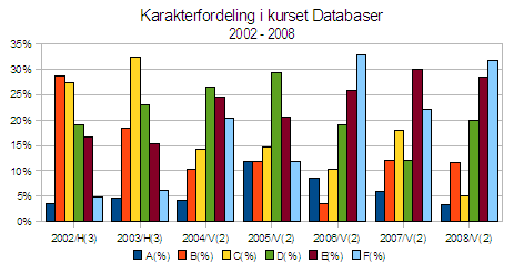 Om kurset Databaser er et 10 studiepoengs kurs ved Avdeling for informasjonsteknologi, og er obligatorisk for 1.