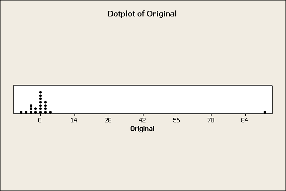 FØRSTE OBLIGATORISKE OPPGAVE I STK1000, HØSTEN 2009 9 Figure 2. Dotplott av simulerte data. Lag nå en ny kolonne ved navn Modifisert, som er Original -kolonnen bare at outlieren er tatt vekk.