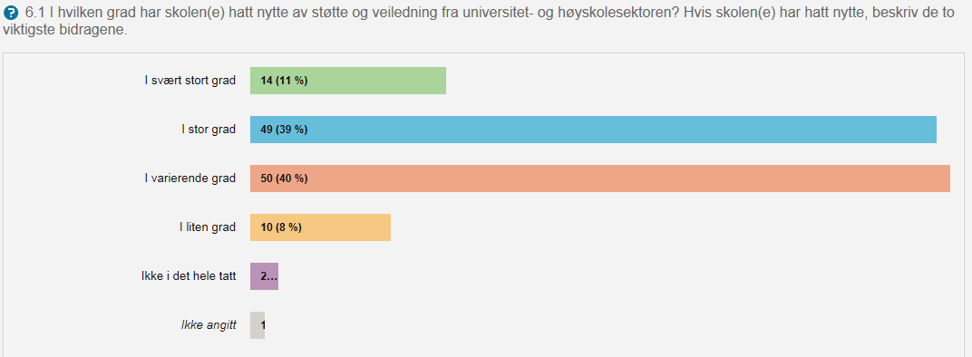 Figuren viser at ingen av skoleeierne svarer at FAU «I svært stor grad» har vært involvert. 5 prosent av skoleeierne svarer at FAU «I stor grad» har vært involvert.