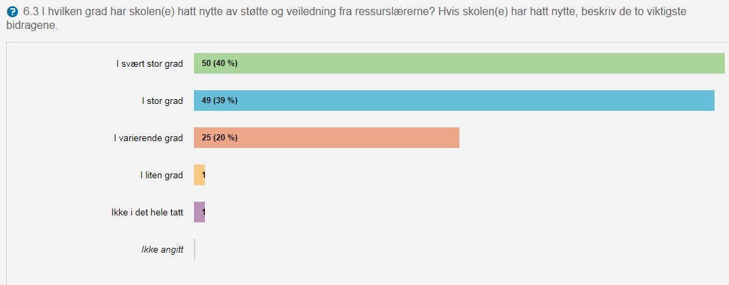 drift av skolebasert utviklingsarbeid i ulike faser av satsingsperioden.