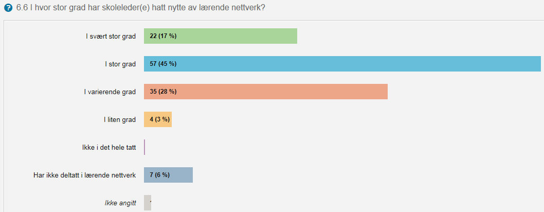 6.5 Skoleeiernes utbytte av lærende nettverk Skoleeierne ble bedt om å svare på i hvor stor grad de har hatt nytte av lærende nettverk.