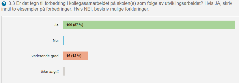 På dette spørsmålet ser vi at FMs svar i stor grad baserer seg på skoleeiernes svar. I punkt 8.