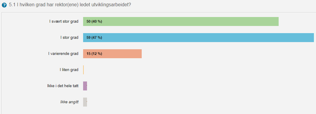 Figuren viser at 56 prosent av skoleeierne sier at skolene «I svært stor grad» eller «I stor grad» har hatt nytte av klasseromsobservasjon.