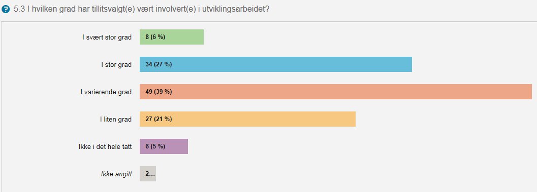 5.2 Læreres deltakelse Skoleeierne ble bedt om å svare på i hvilken grad alle lærerne har deltatt i utviklingsarbeidet.