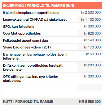 og KrF) Innkjøpsstopp fra 30. november 2016 Debatt: Innlegg :Buer (V) og Aase (SP). Kristoffersen (A): Gjeldsutvikinga.