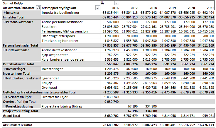 5 Pr. i dag ser langtidsbudsjettet for IMK ut som i tabellen ovenfor. I 2016 viser prognosen et isolert merforbruk på ca. 5,3 millioner kroner.