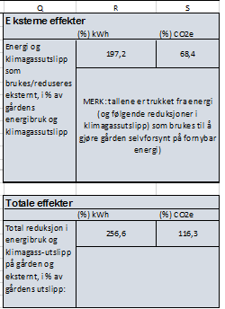 Resultater Til slutt presenteres effekter som kan oppnås utenfor gården. Energien som blir solgt ut av gården gir en substitusjonseffekt og tilsvarende reduserte klimagassutslipp.