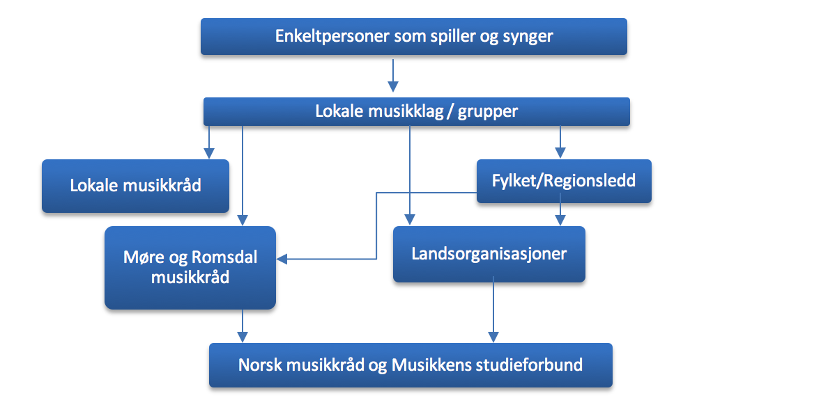 Hvem er Møre og Romsdal musikkråd Årsmøte 22.03.2014 Møre og Romsdal musikkråd er et samarbeidsorgan og interesseorganisasjon for musikklivet i Møre og Romsdal.