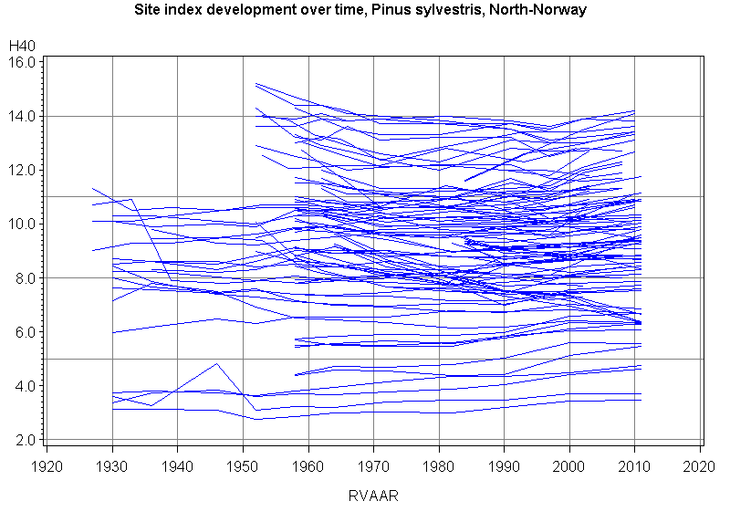 Figur 1. Høyde (Ho i m) versus totalalder (Tt i år) for forsøk i furu, Nord-Norge. Hver forsøksrute er føyd sammen med en linje.