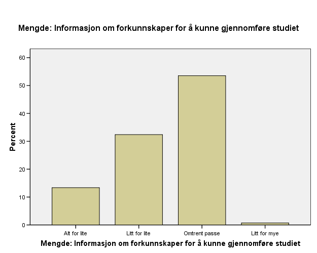 Fikk du som søker for mye eller for lite av følgende informasjon?