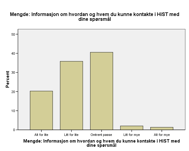 Fikk du som søker for mye eller for lite av følgende informasjon?