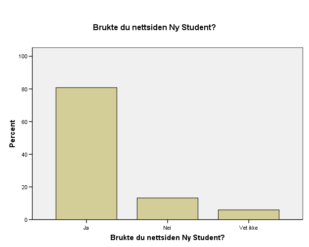 Som ny student skulle du få all viktig informasjon på http://hist.no/nystu dent. Brukte du nettsiden?