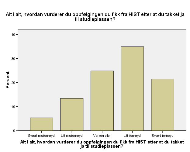 Alt i alt, hvordan vil du vurdere oppfølgingen du fikk fra HiST etter at du takket ja til studieplassen?