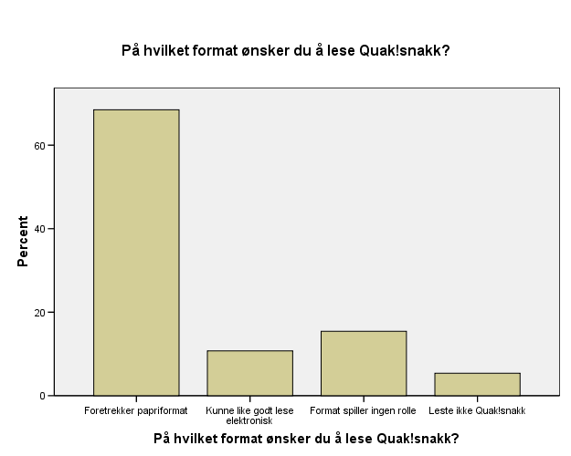 På hvilket format ønsker du å lese Quak!snakk?