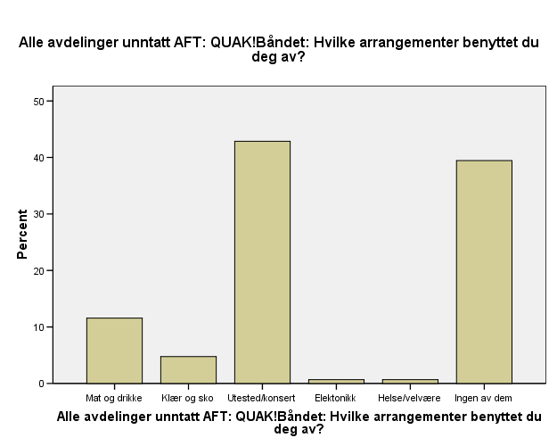 QuakBåndet: Hvilke arrangemementer benyttet du deg av? Alle avdelinger unntatt AFT: QUAK!Båndet: Hvilke arrangementer benyttet du deg av?