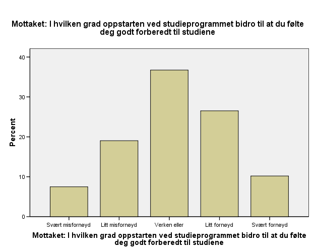 Nå ber vi deg gi din mening av mottaket på studieprogrammet ditt. Hva er din vurdering av følgende forhold ved mottaket?