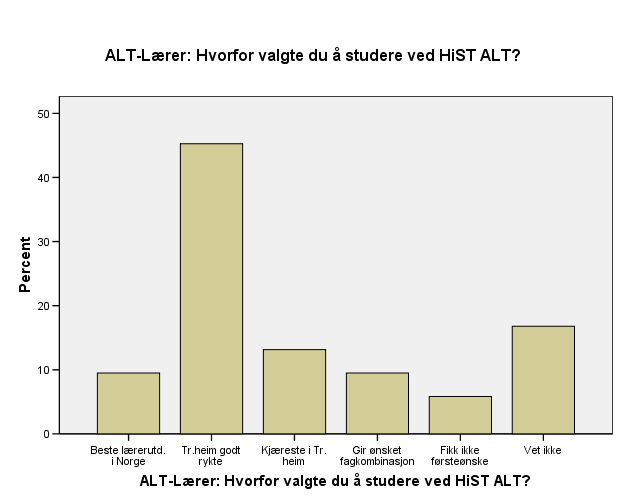 Hvorfor valgte du å studere ved HiST ALT? Beste lærerutd. i Norge Tr.heim godt rykte Kjæreste i Tr.heim ALT- Lærer: Hvorfor valgte du å studere ved HiST ALT?