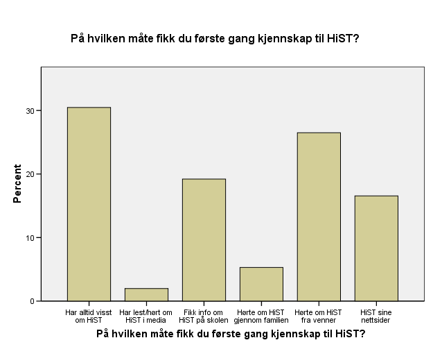 På hvilken måte fikk du første gang kjennskap til HiST? Har alltid visst om HiST På hvilken måte fikk du første gang kjennskap til HiST?