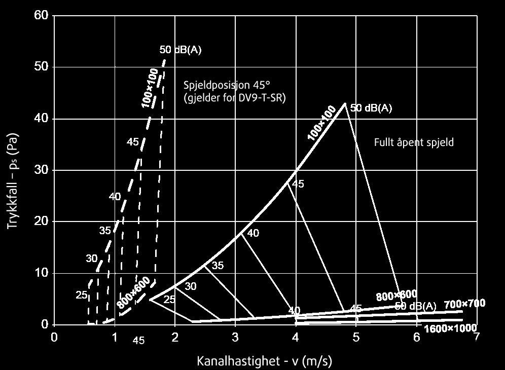 12 / 20 Brannsikringsprodukter Trykkfall og lydeffekt Diagram 1: Trykkfall og lydeffekt - PKIR Diagram 2: Trykkfall og lydeffekt - PKIS Tekniske data 50 automatiske sykluser / manuell