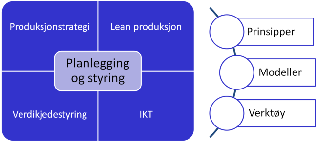 Fagområde Produksjonsledelse Produksjonsledelse er ledelse, planlegging og styring av bedriftens produksjons- og logistikkprosesser.