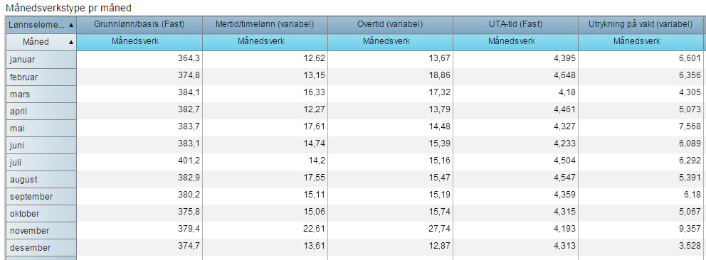 Sandnessjøen Av den planlagte nysatsningen for 2015 i Sandnessjøen gjenstår det å ansette 1 LIS-stilling ved ØNH, 1 LIS anestesi, og 1 LIS psykiatri, samt 1 stilling på Ambulant Akutteam i