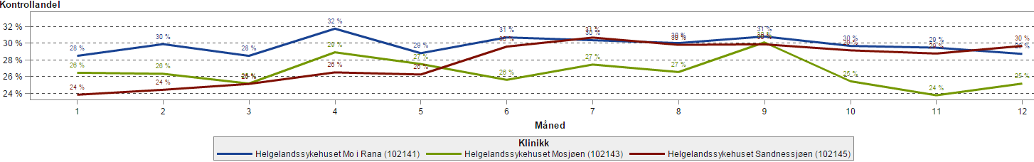 Andel polikliniske kontroller somatikk og psykiatri 2015 fordelt på sykehusenhetene og HF Andel kontroller ved poliklinikk, ekskl. laboratorieprøver og radiologi, har variert mellom ca.