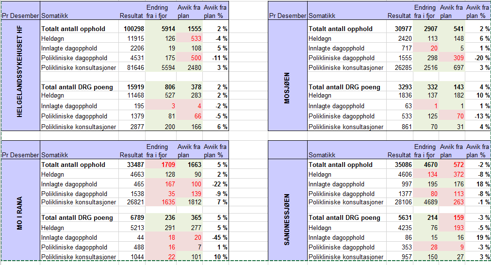 Aktivitet Somatikk Foretaket ligger 2 % over plantallene for antall opphold på aktivitet og 2% over plantall for DRG produksjon.