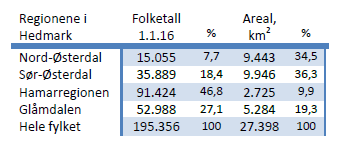 Hedmark Det ble ingen nye kommunesammenslåinger i denne omgangen, men det er laget et godt grunnlag for samarbeid på tvers av