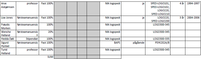 Rekrutteringsgrunnlag og dimensjonering I følge Ekspertgruppen for spesialpedagogikk sin rapport, har det norske samfunnet behov for mer spesialpedagogisk kompetanse, både innen skole og barnehage,