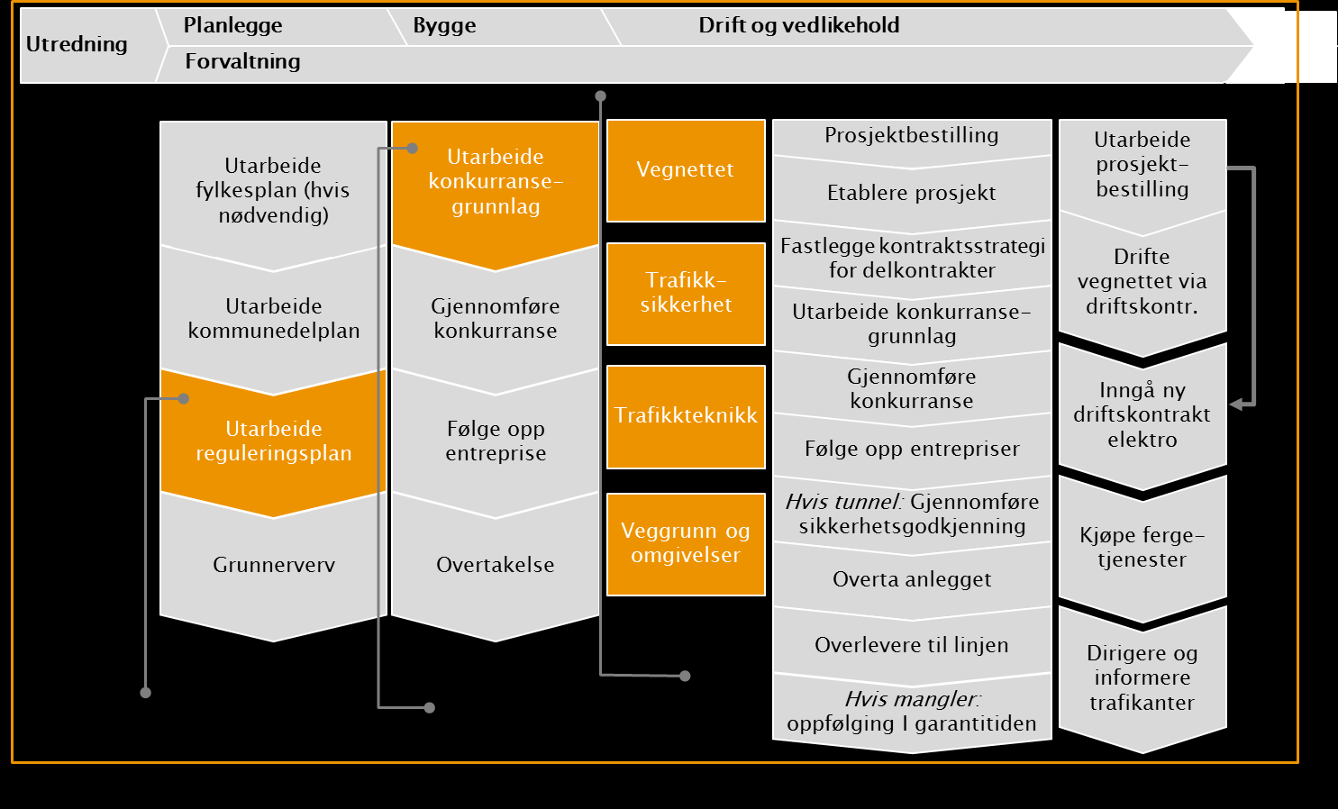 Smart samhandling De prioriterte prosessene er reguleringsplan,